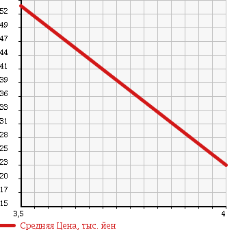 Аукционная статистика: График изменения цены SUBARU Субару  IMPREZA Импреза  2006 1500 GD3 4WD в зависимости от аукционных оценок